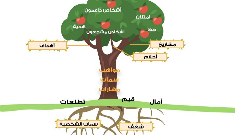 تمرين شجرة الحياة